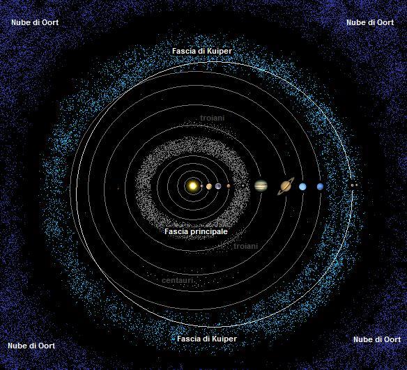 I CORPI MINORI Caratteristiche orbitali A parte i satelliti, si raggruppano nella Fascia Principale