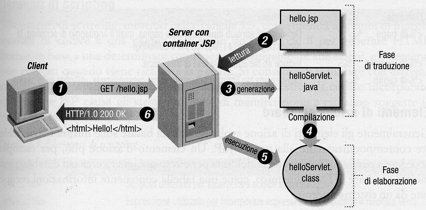 Java Server Pages Java Server Pages (JSP) Il server utilizza la pagina JSP come una servlet Al momento del primo accesso la pagina JSP è trasformata in un file Java e