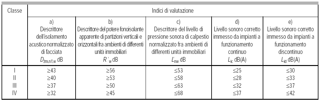 55 35 35 livello massimo di rumore di calpestio Requisiti acustici passivi (DPCM 5-12-1997) Principio massa molla massa Massetto BATTISCOPA STRISCIA PERIMETRALE DOPPIA PAVIMENTAZIONE Sottofondo