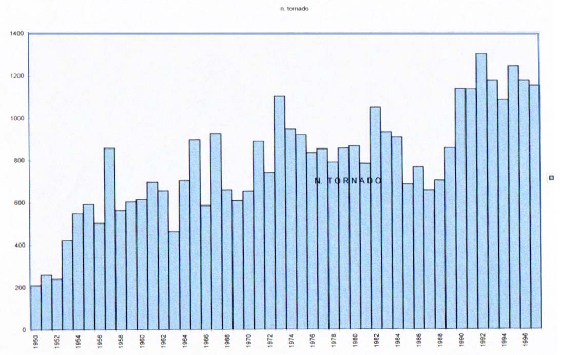 Frequenza dei tornado