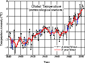 Trend nella temperatura