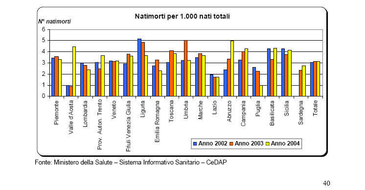 Fig. 8.2 La natimortalità in Italia. Fonte CEDAP. Anni 2002-2004 A livello nazionale, il dato CEDAP appare stabile nel triennio considerato (da 3,02 a 3,15 ).