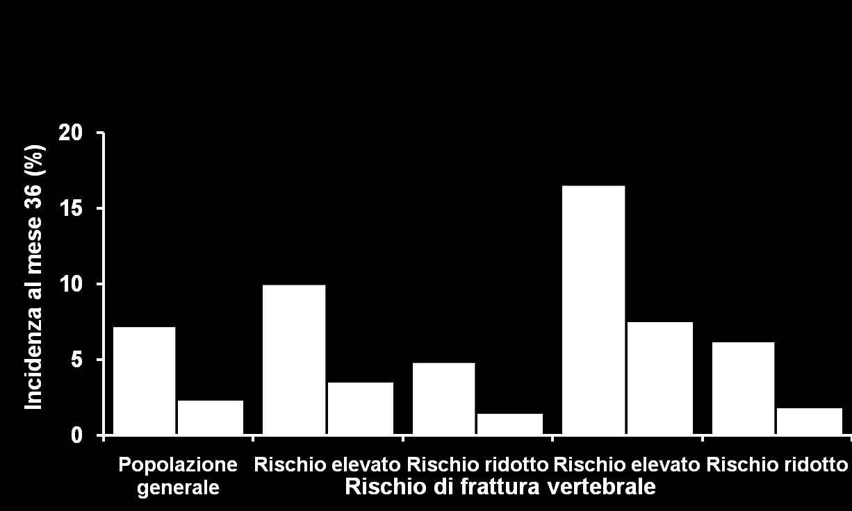 Efficacia di denosumab sulle nuove fratture vertebrali nei soggetti a più elevato rischio fratturativo Placebo Denosumab Analisi pre-specificata* (45% della popolazione dello studio) P interazione =