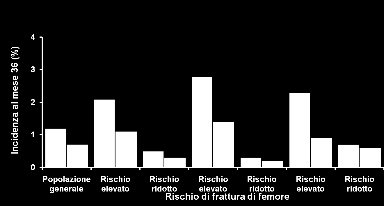 Efficacia di denosumab sulle nuove fratture di femore nei soggetti a più elevato rischio fratturativo Placebo Denosumab Analisi prespecificata* (45% della popolazione dello studio) Analisi post-hoc