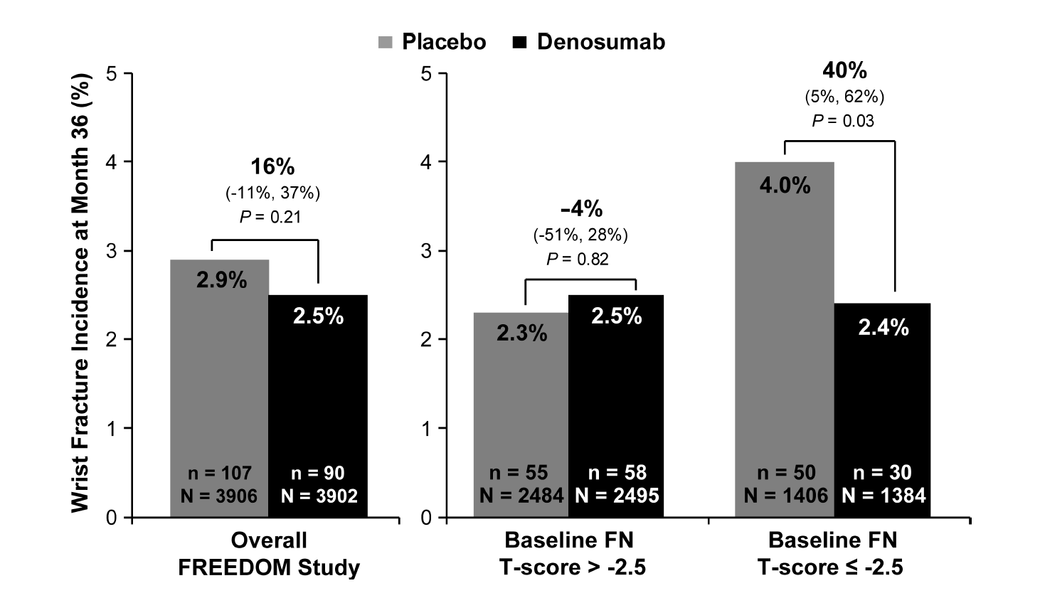 IMPACT OF DENOSUMAB ON THE PERIPHERAL SKELETON OF POSTMENOPAUSAL WOMEN WITH OSTEOPOROSIS: BONE DENSITY, MASS, AND STRENGTH OF THE RADIUS, AND WRIST FRACTURE Two separate prespecified substudies of