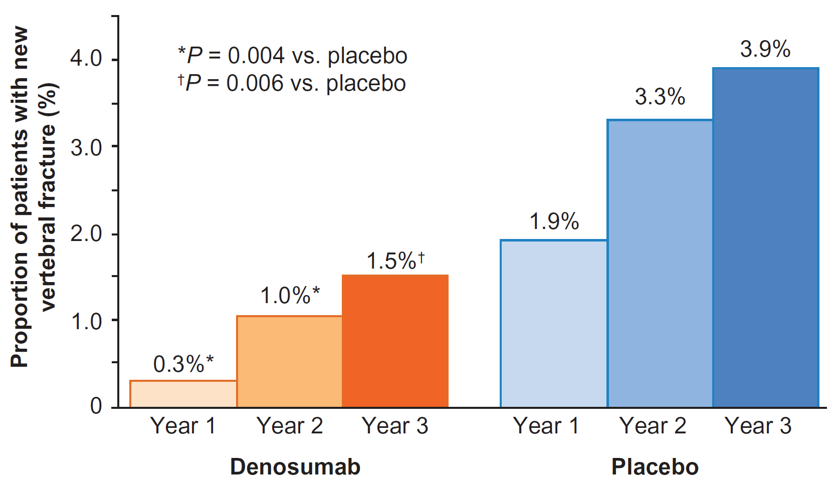 DENOSUMAB REDUCED THE RISK OF VERTEBRAL FRACTURES OVER 3 YEARS IN MEN WITH PROSTATE CANCER RECEIVING ADT RR 0.31 RR 0.38 RR 0.