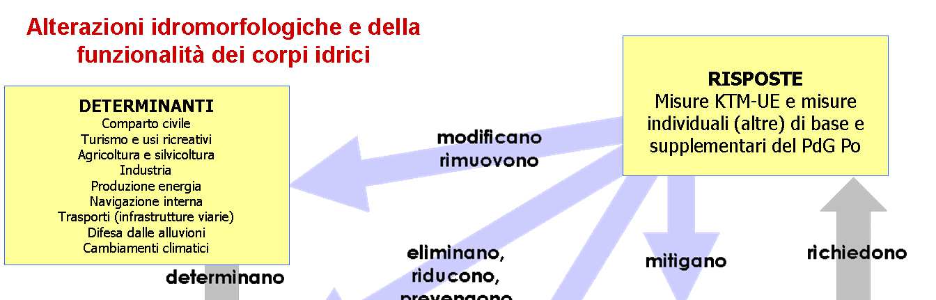 Carenza di acqua e siccità DETERMINANTI Comparto civile e turismo Agricoltura Produzione industriale Produzione energia Trend socio-economici Cambiamenti climatici RISPOSTE KTM-UE e Misure (altre)