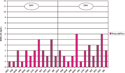 un peggioramento con un declassamento dalla classe 2 del 2001-2002 alla classe 3 del 2003, 2004, 2005 e 2006 confermando una criticità già registrata negli anni 1999 e 2000.