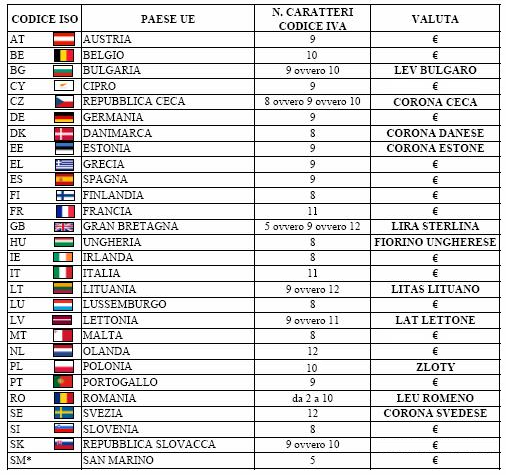 I Paesi dell Unione Europea * San Marino non è un paese UE nonostante ciò esistono accordi per quanto riguarda gli