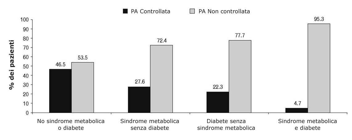 Prevalenza di pazienti affetti da Sindrome Metabolica (MS) o Diabete Mellito (DM) o entrambi con Ipertensione Arteriosa controllata o