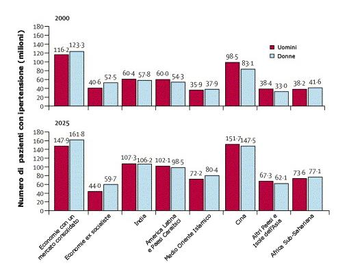 Numero dei pazienti con ipertensione di 20 o