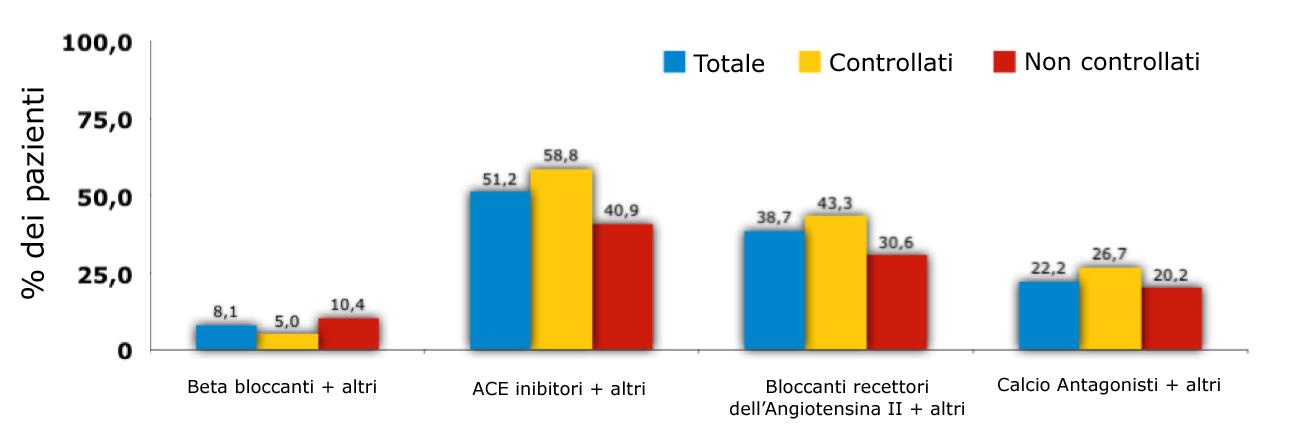 Percentuale del controllo della PA con differenti combinazioni di farmaci nel BHS-2008 P<0.