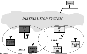 WLAN-IEEE 802.11 Architettura - Infrastructura! Infrastruttura: Access Point (AP) e Stazioni!