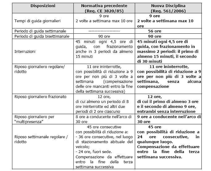 Reg. CE 561/2006 Tabella di