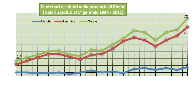 Dove vivono i centenari I CENTENARI DELLA PROVINCIA DI RIMINI Negli ultimi 17 anni i centenari sono aumentati di circa 4 volte La componente femminile rappresenta l 82% dei centenari I centenari