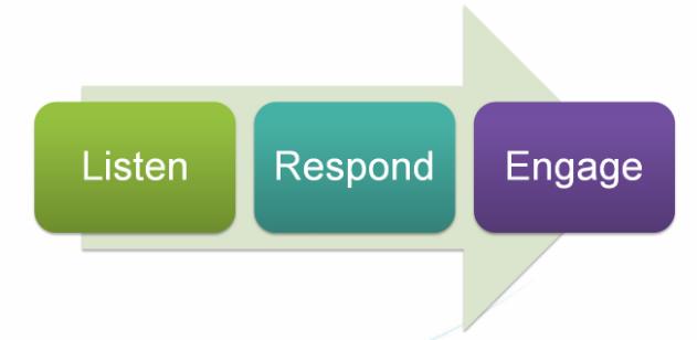 Definire una strategia di lungo periodo Obiettivi Migliorare la reputation Sfruttare la web reputation Migliorare ciò che si offre Incrementare il numero di review positive Migliorare il