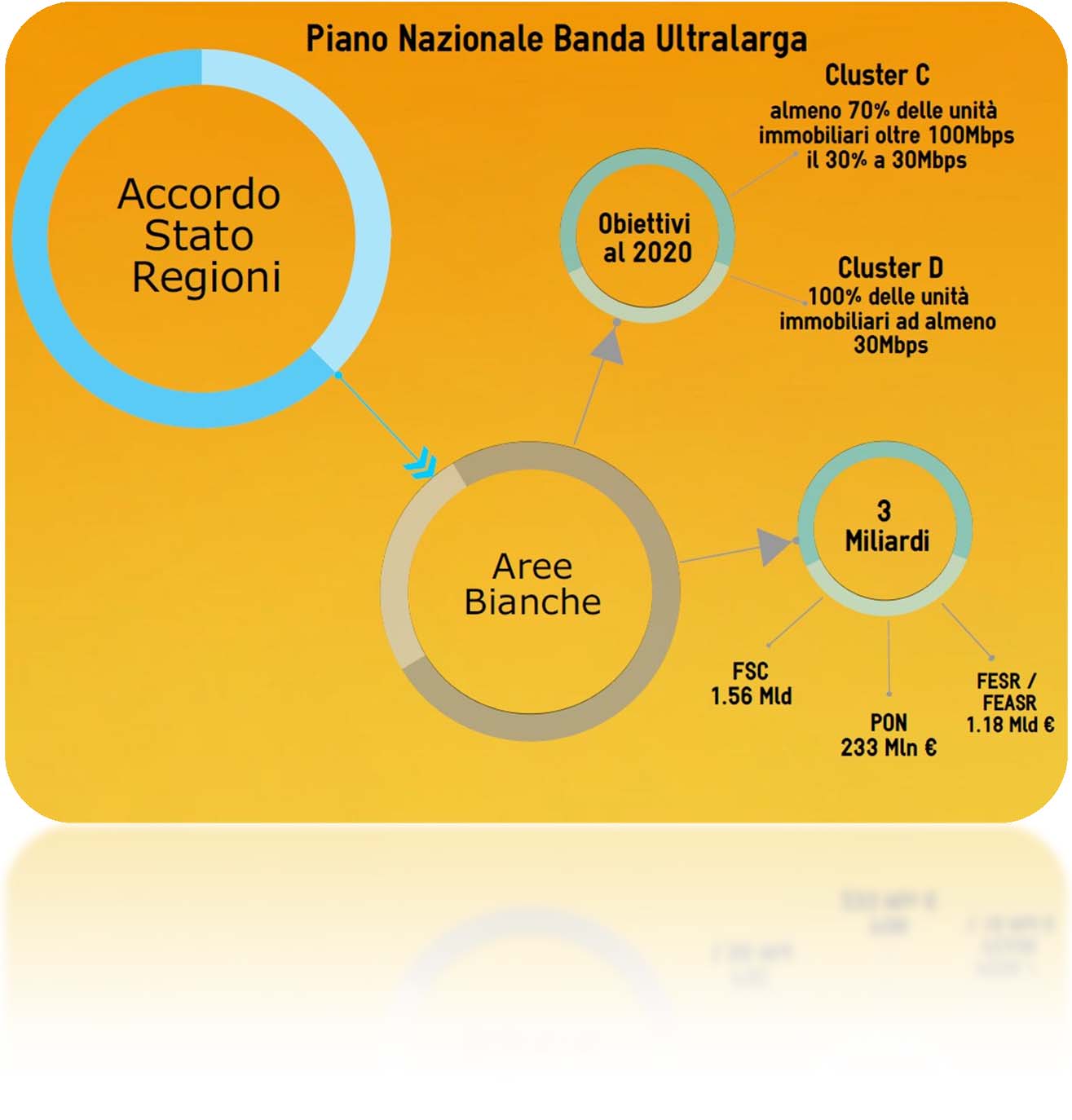 Le fonti di finanziamento Per il Piemonte FSC circa 194 M Agenda Digitale FESR circa 45 M Piano Sviluppo Rurale FEASR circa 45 M Fondi Nazionali