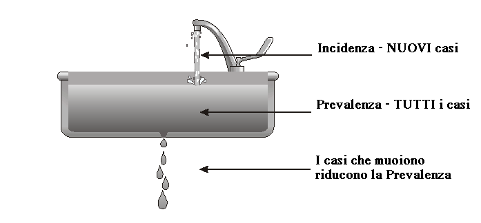 Relazione tra prevalenza e incidenza Prevalenza =