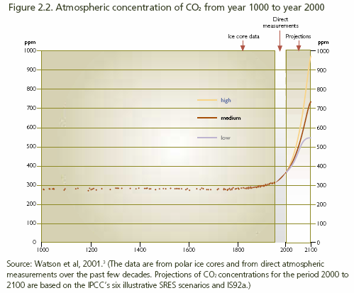 Fonte: WHO 2003: Climate Change and Human Health -