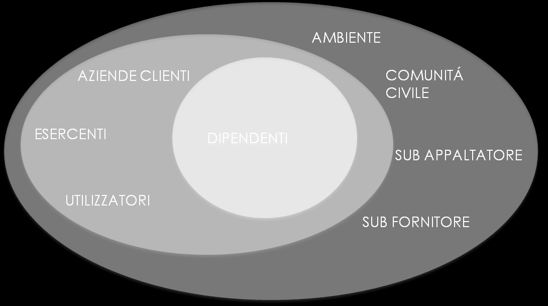 I NOSTRI STAKEHOLDERS Sono le categorie di interlocutori che ha l impresa che deve adottare un comportamento socialmente responsabile, monitorando e rispondendo alle loro aspettative economiche,