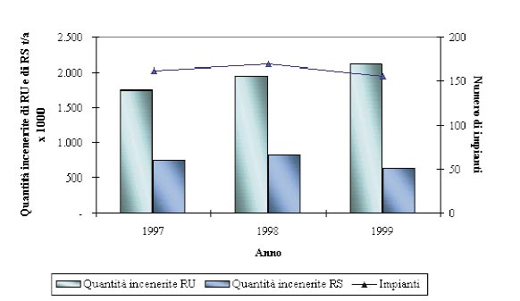 RIFIUTI Tabella 5.18: Numero di impianti di incenerimento (in unità), anni 1997-1999 Anno impianti di incenerimento 1997 162 1998 169 1999 156 Tabella 5.