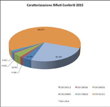 2. Rifiuti conferiti 2 Monitoraggio e rispetto delle prescrizioni L aspetto in esame è analizzato come aspetto ambientale significativo e non solo come dato produttivo. 2.1 Rifiuti conferiti L elenco delle tipologie di rifiuti che possono essere smaltiti in discarica è riportato in allegato al Provvedimento 48/EC del 14.