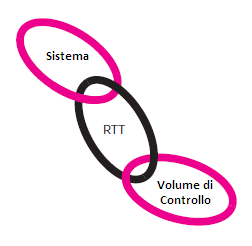 Meccanica dei Fluidi lavorare con l approccio del volume di controllo e per tal motivo c è la necessità di relazionare i cambiamenti nel volume di controllo con i cambiamenti nel sistema.