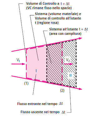 Figura 3: Sistema mobile (regione con campitura) e Volume di Controllo fisso ( regione rosa) in una porzione divergente del campo di moto del flusso al tempo.