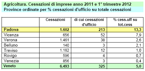 6 In sintesi: - a fine marzo 2012 le imprese agricole operative nella provincia di Padova ammontavano a 15.012 unità pari al 19,7% del totale Veneto (76.