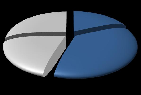 Pagina 5 L'esperienza e i problemi di reperimento ASSUNZIONI SECONDO L'ESPERIENZA RICHIESTA Nessuna esperienza 26% Esperienza nella professione 18% ASSUNZIONI PER CUI È RICHIESTA ESPERIENZA