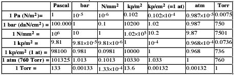 Misure di pressione p = pressione assoluta p p 0 = gh = pressione relativa manometro a tubo aperto p 0 = 1.