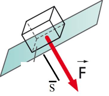 Pressione p S p S La pressione è una grandezza scalare Dove S è un vettore perpendicolare alla superficie e con modulo uguale all inverso della superficie stessa