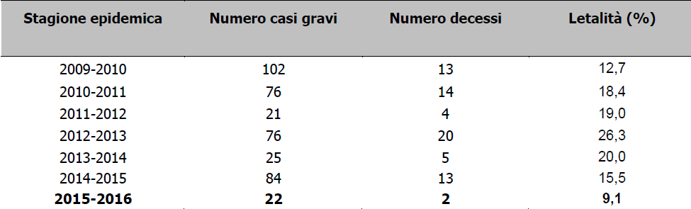 LETALITÀ DELLE ULTIME