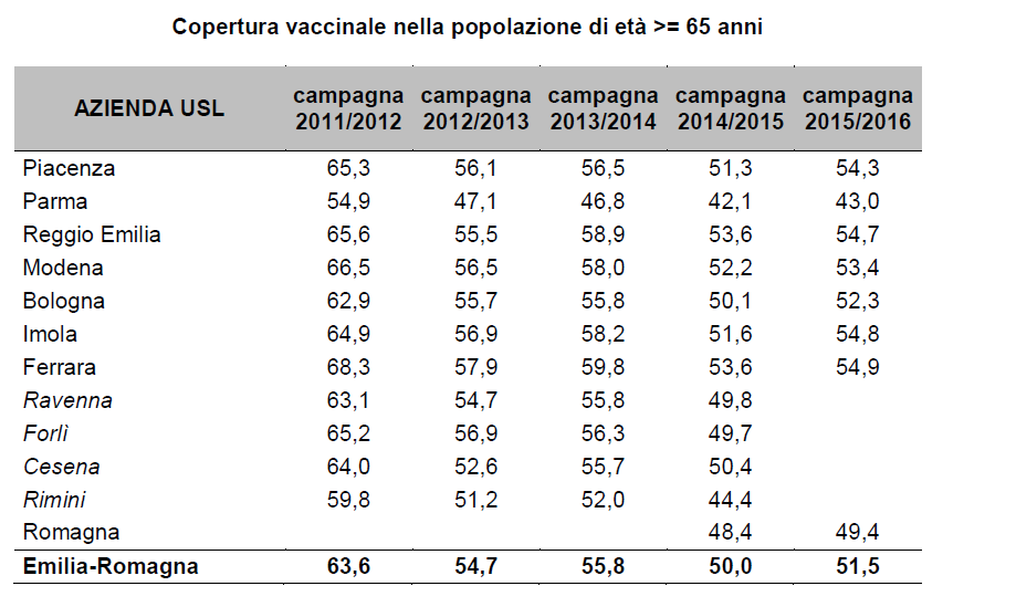 COPERTURA VACCINALE NELLA POPOLAZIONE DI ETÀ> = 65 ANNI Lieve ripresa rispetto alla precedente stagione: 676.842 dosi somministrate (14.