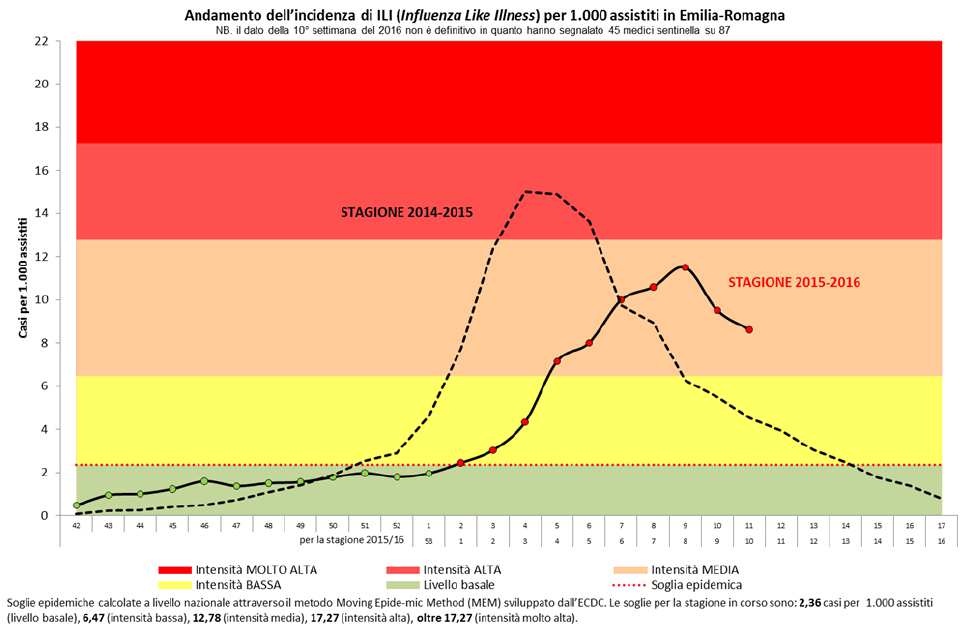 INTENSITÀDELL EPIDEMIA ( SOGLIE MEM 2015-2016) MEDIA NAZIONALE MEDIA REGIONALE Nell'ultima stagione influenzale l'incidenza regionale è risultata superiore a quella nazionale