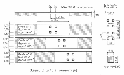 Tipo di carichi Tipo di Verifica Globale Locale 1 2 3 4 5 traffico veicolare singolo asse veicolo su marciapiede carico su marciapiede folla compatta v tandem tandem tandem direzione di marcia Parte