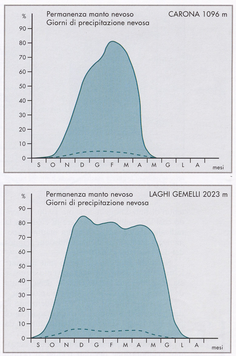 Studi e analisi per il Piano Territoriale di Coordinamento Provinciale 87 regime della permanenza del manto nevoso con il valore massimo nei mesi di gennaio o di dicembre.