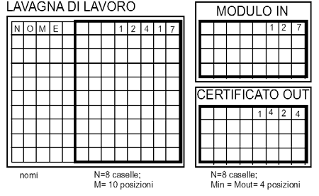 Sia il modulo sia il certificato sono organizzati in posizioni (per un totale rispettivamente MIN e MOUT) di N caselle come la lavagna di lavoro, ma non hanno cornice, in quanto si suppone che le