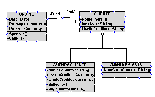 Oggetti Diagrammi delle classi UML Collezione di modelli