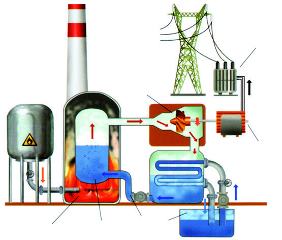 10. Come si ottiene elettrica La trasformazione di energia in energia elettrica avviene in una centrale termica.