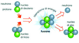 4. L energia nucleare Tra le energie non rinnovabili c è anche nucleare, Fissione nucleare ottenuta con particolari reazioni che sfruttano la proprietà di Ba alcuni elementi chimici radioattivi come