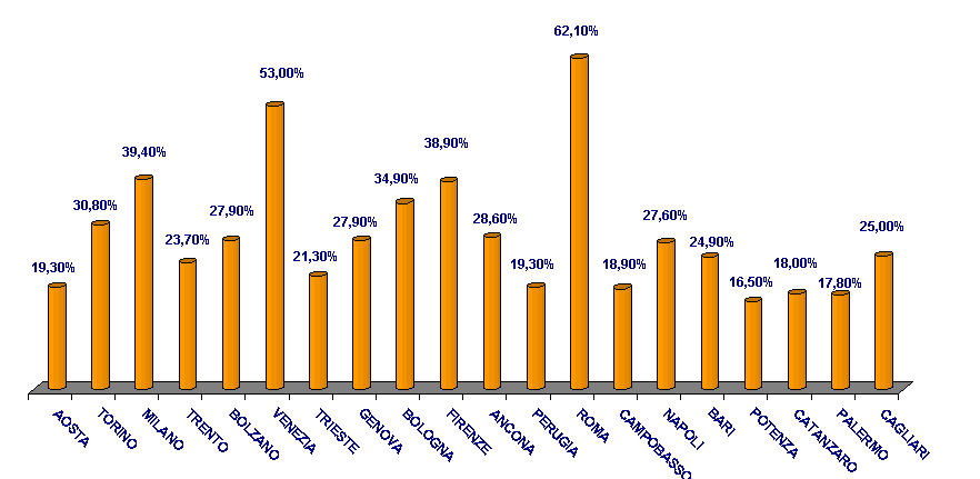 CITTÀ CAPOLUOGO DI REGIONE: INCIDENZA % DEL DELL AFFITTO DI UN