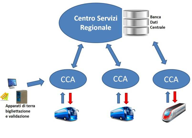 L infomobilità nel sistema Bip Struttura Dati Le strutture dati del CSR-BIP sono suddivise in due macro aree: 1.