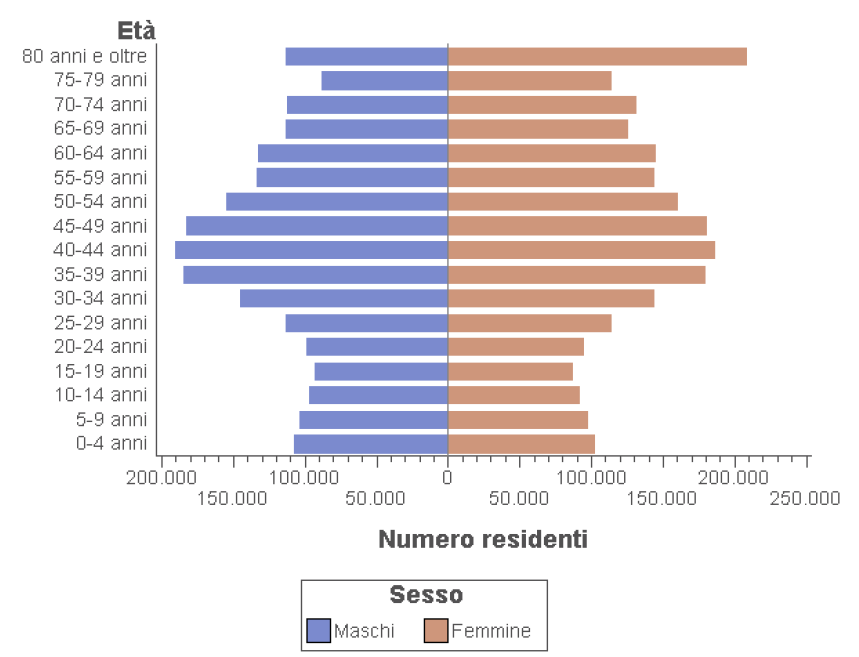 Fg. 4 di 16 Figura 9.1: Piramide delle età in Emilia Romagna, aggiornata al 1 Gennaio 20