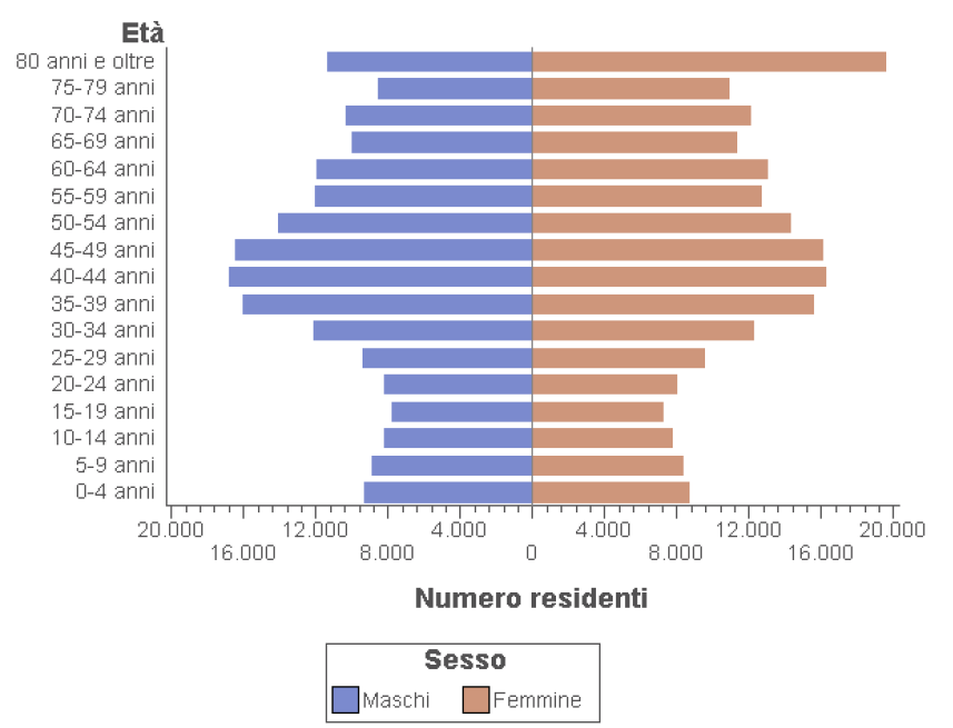 Fg. 6 di 16 La piramide delle età a livello provinciale aggiornata al 1 Gennaio 2012 è illustrata nella figura seguente (Regione Emilia