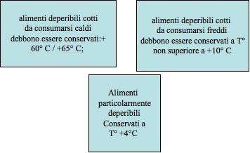 Temperature conservazione pasti