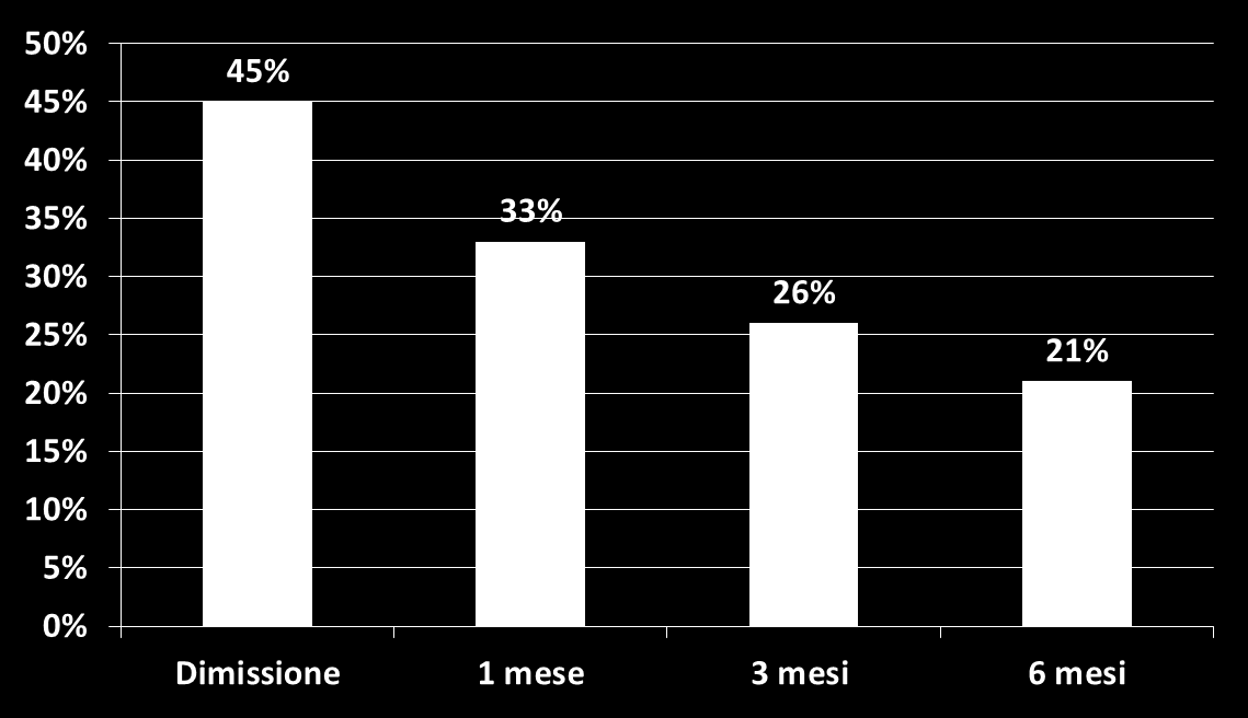 Epidemiologia: delirium persistente Prevalenza delirium