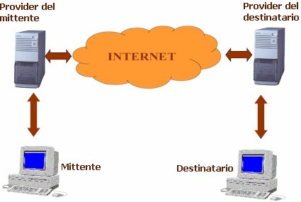 La Posta Elettronica: schema di funzionamento Il sistema reale di posta elettronica e' basato su due server che possono risiedere sulla stessa macchina o su macchine separate.