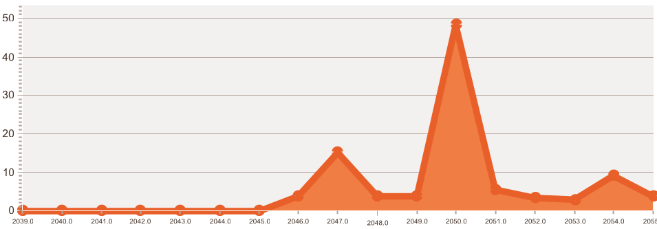 Percentuale Percentuale Incidenza delle interruzioni Incidenza delle interruzioni sull anno della prima decorrenza di