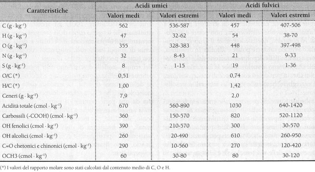 Caratteristiche chimiche delle sostanze umiche Gli acidi umici (HA) e fulvici (FA)